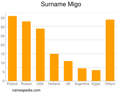 Surname Migo