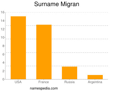 Surname Migran
