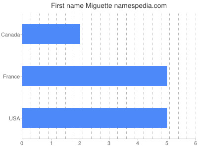 Given name Miguette