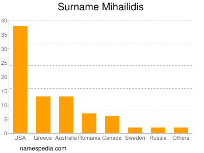 Surname Mihailidis