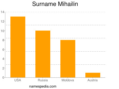 Surname Mihailin