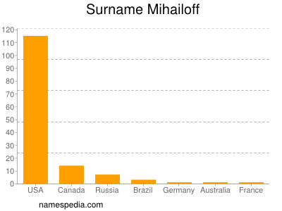 Surname Mihailoff