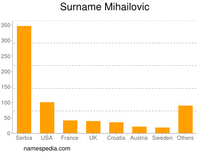 Surname Mihailovic