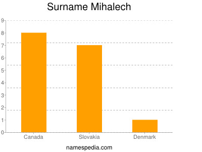 Surname Mihalech