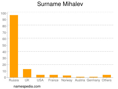 Surname Mihalev