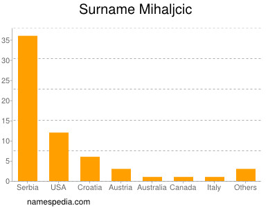 Surname Mihaljcic