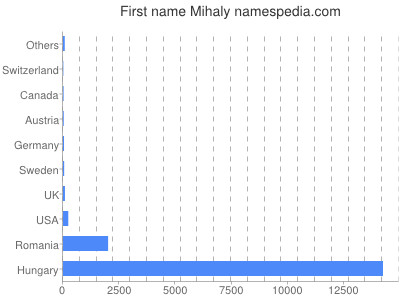 Given name Mihaly
