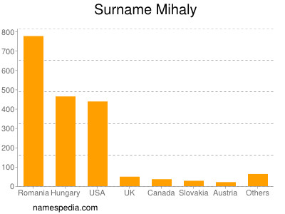 Surname Mihaly