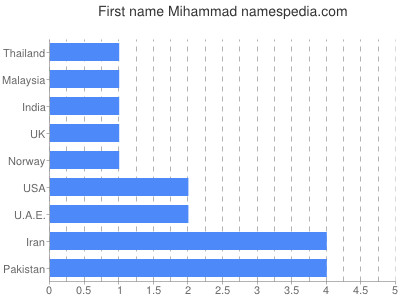 Given name Mihammad
