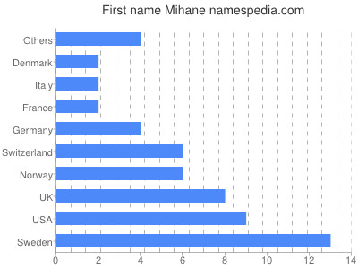 Given name Mihane