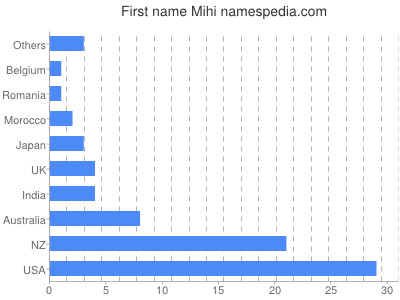 Given name Mihi