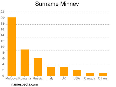 Surname Mihnev