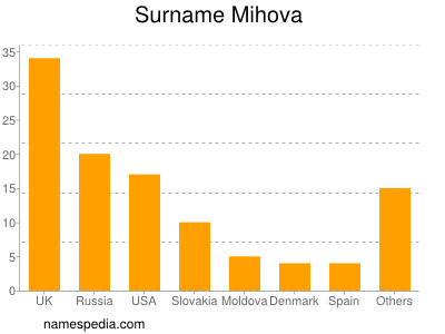 Surname Mihova