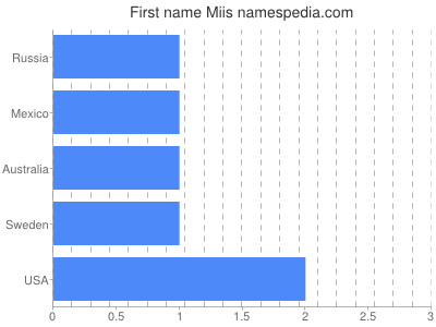 Given name Miis
