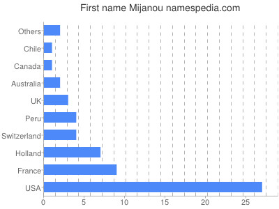 Given name Mijanou