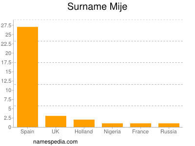 Surname Mije