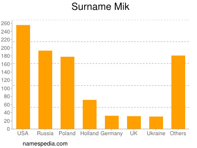 Surname Mik