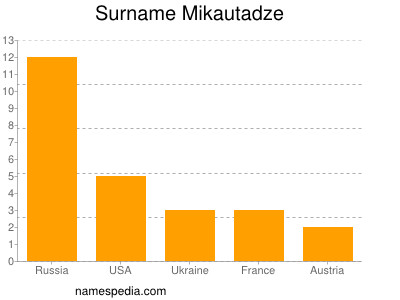 Surname Mikautadze
