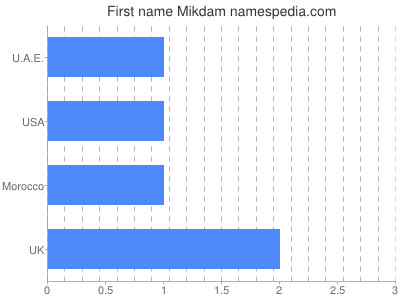 Given name Mikdam