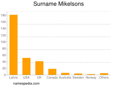Surname Mikelsons