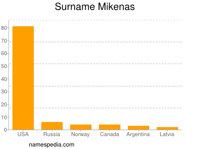 Surname Mikenas