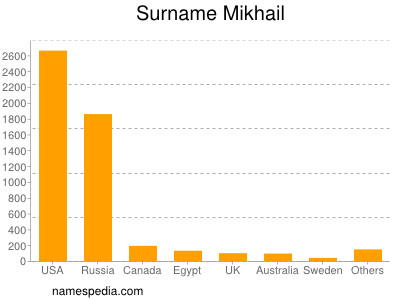 Surname Mikhail