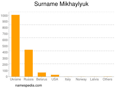 Surname Mikhaylyuk