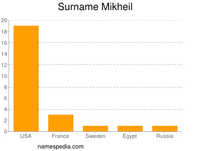 Surname Mikheil