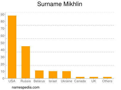 Surname Mikhlin