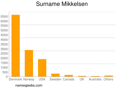 Surname Mikkelsen