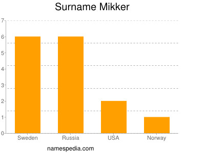 Surname Mikker