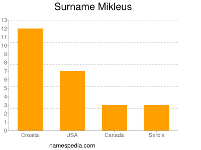 Surname Mikleus