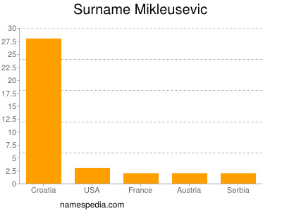 Surname Mikleusevic