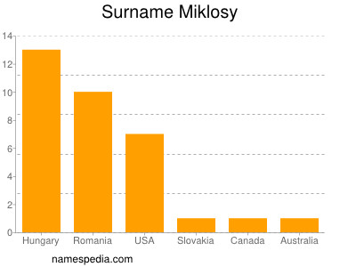 Surname Miklosy