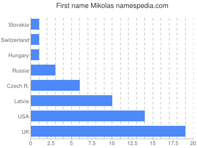 Given name Mikolas