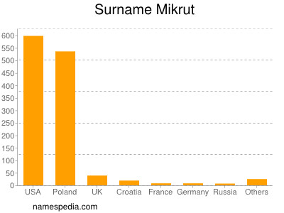 Surname Mikrut