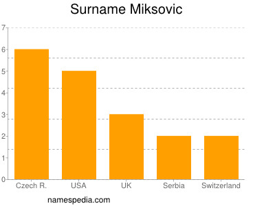 Surname Miksovic