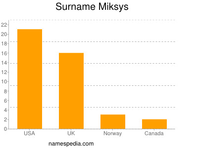 Surname Miksys
