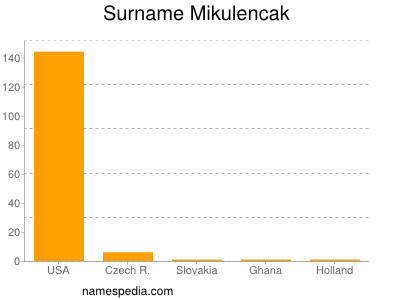 Surname Mikulencak