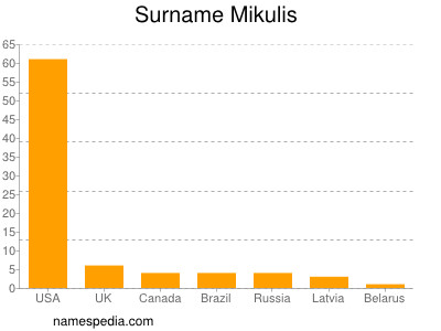 Surname Mikulis
