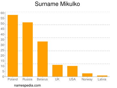 Surname Mikulko