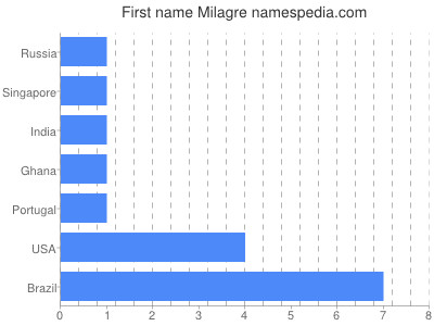 Given name Milagre