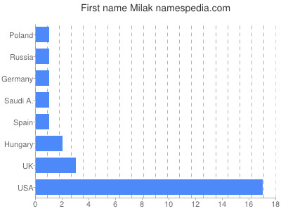 Given name Milak