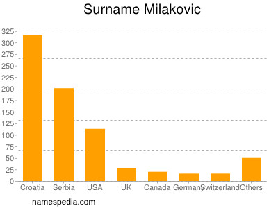 Surname Milakovic