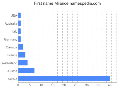 Given name Milance