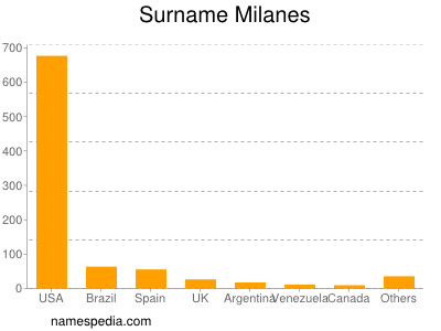Surname Milanes