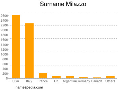 Surname Milazzo