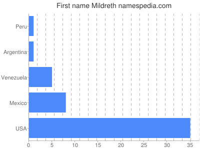 Given name Mildreth