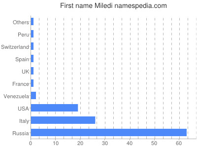 Given name Miledi