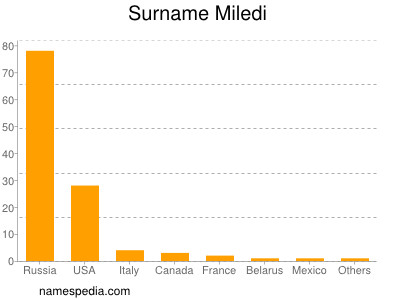 Surname Miledi